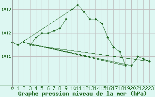 Courbe de la pression atmosphrique pour Hyres (83)