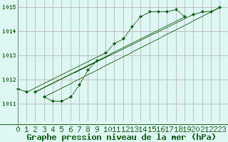 Courbe de la pression atmosphrique pour Le Talut - Belle-Ile (56)