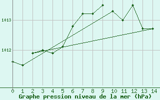 Courbe de la pression atmosphrique pour Wdenswil