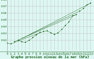 Courbe de la pression atmosphrique pour Verneuil (78)