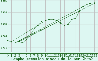 Courbe de la pression atmosphrique pour Manston (UK)