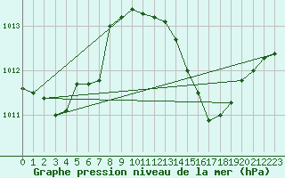 Courbe de la pression atmosphrique pour Cernay (86)