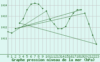 Courbe de la pression atmosphrique pour Taiarapu-Est