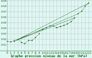 Courbe de la pression atmosphrique pour Puissalicon (34)