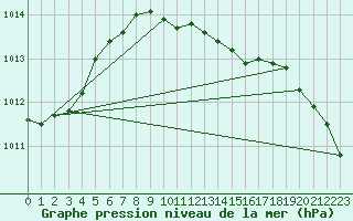 Courbe de la pression atmosphrique pour Koszalin