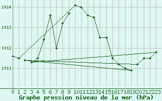 Courbe de la pression atmosphrique pour Lagarrigue (81)