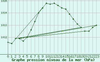 Courbe de la pression atmosphrique pour Trappes (78)