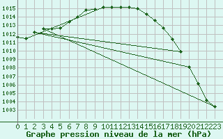 Courbe de la pression atmosphrique pour Tain Range