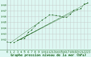 Courbe de la pression atmosphrique pour le bateau DBEB