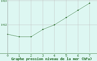 Courbe de la pression atmosphrique pour Vaderoarna