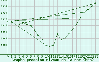 Courbe de la pression atmosphrique pour Ulm-Mhringen