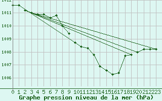 Courbe de la pression atmosphrique pour Leinefelde