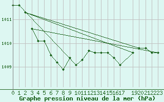 Courbe de la pression atmosphrique pour Stabroek