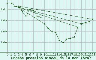 Courbe de la pression atmosphrique pour Dimitrovgrad