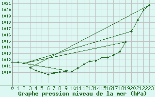 Courbe de la pression atmosphrique pour Montret (71)