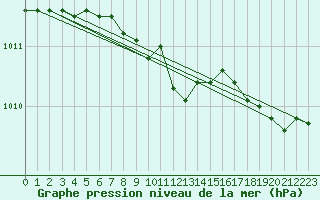Courbe de la pression atmosphrique pour Myken