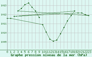 Courbe de la pression atmosphrique pour Karabk Kapullu