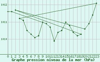 Courbe de la pression atmosphrique pour Le Mans (72)