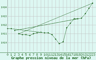 Courbe de la pression atmosphrique pour Verngues - Hameau de Cazan (13)