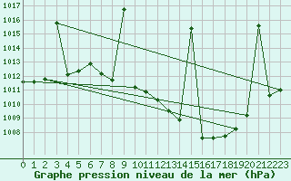 Courbe de la pression atmosphrique pour Villanueva de Crdoba