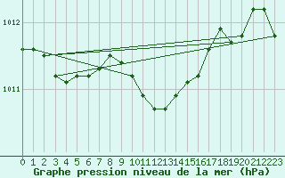 Courbe de la pression atmosphrique pour Retz