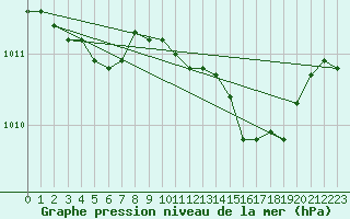 Courbe de la pression atmosphrique pour Trappes (78)