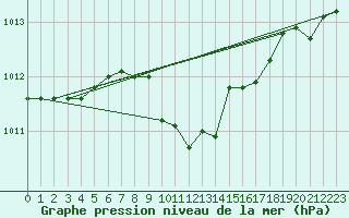 Courbe de la pression atmosphrique pour Gurahont