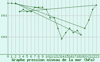 Courbe de la pression atmosphrique pour Chteaudun (28)