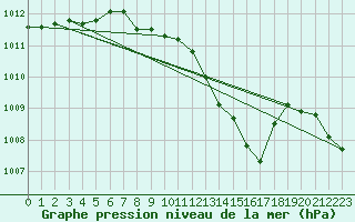 Courbe de la pression atmosphrique pour Saint-Michel-Mont-Mercure (85)