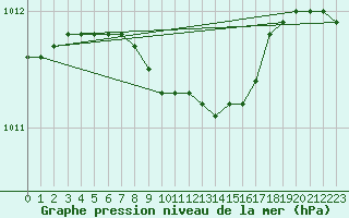 Courbe de la pression atmosphrique pour Krangede