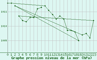 Courbe de la pression atmosphrique pour La Poblachuela (Esp)