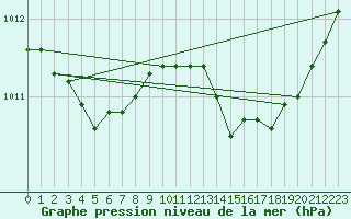 Courbe de la pression atmosphrique pour Villarzel (Sw)