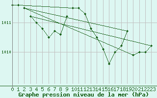 Courbe de la pression atmosphrique pour Buzenol (Be)