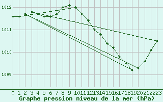 Courbe de la pression atmosphrique pour La Lande-sur-Eure (61)