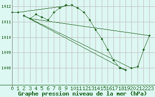 Courbe de la pression atmosphrique pour Carrion de Calatrava (Esp)