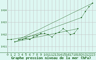 Courbe de la pression atmosphrique pour Grimentz (Sw)