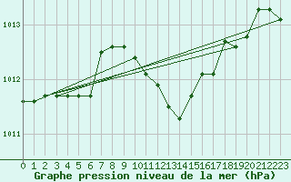 Courbe de la pression atmosphrique pour Weiden