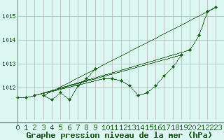 Courbe de la pression atmosphrique pour Ile du Levant (83)