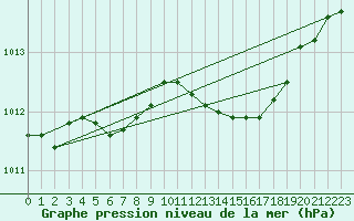 Courbe de la pression atmosphrique pour Trieste