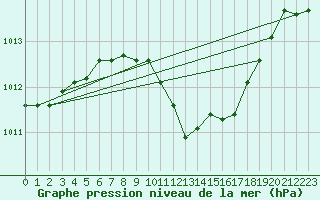 Courbe de la pression atmosphrique pour Banatski Karlovac