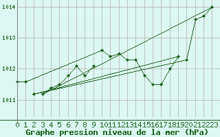 Courbe de la pression atmosphrique pour Hoherodskopf-Vogelsberg