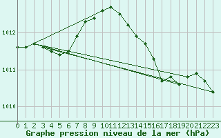 Courbe de la pression atmosphrique pour Izegem (Be)