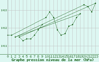 Courbe de la pression atmosphrique pour Trawscoed