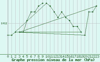 Courbe de la pression atmosphrique pour Trieste