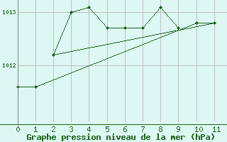 Courbe de la pression atmosphrique pour Brockville