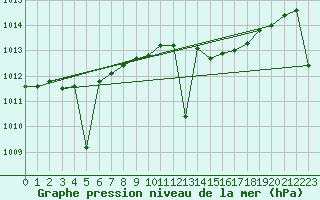 Courbe de la pression atmosphrique pour Werwik (Be)