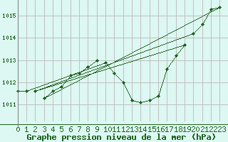 Courbe de la pression atmosphrique pour Xativa