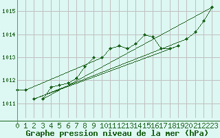 Courbe de la pression atmosphrique pour Ile Rousse (2B)