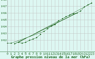 Courbe de la pression atmosphrique pour Hopedale