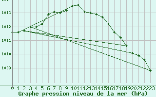 Courbe de la pression atmosphrique pour Concordia Sagittaria